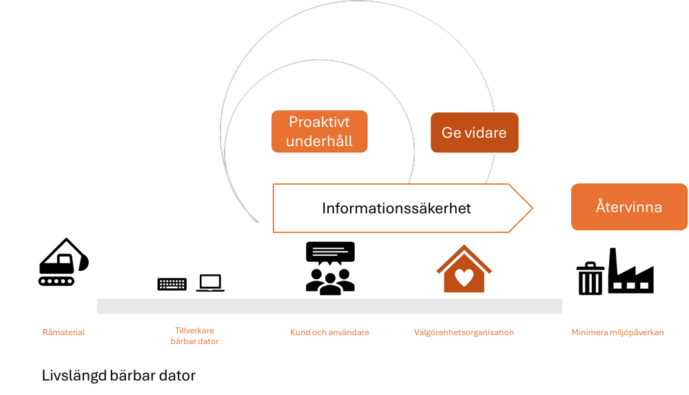 Visar hur datorn går från råmaterial, till proaktivt underhåll hos våra kunder, till Ge vidare hos våra samarbetsorganisationer och till slut till återvinning.